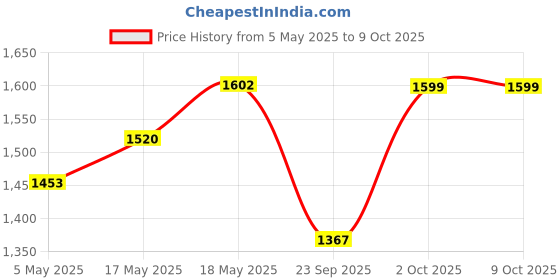 amazon.in Ahuja DM-440 Undirectional Dynamic Microphone Price History Graph from 5 May 2025 to 9 Oct 2025