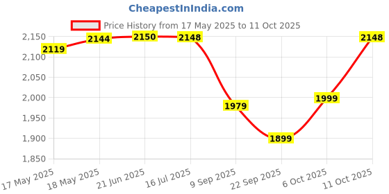 amazon.in Ahuja DM-740 Supercardioid Dynamic Microphone Price History Graph from 17 May 2025 to 11 Oct 2025
