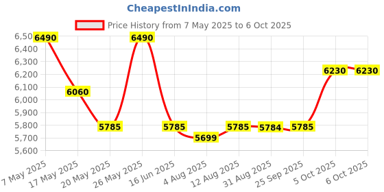 amazon.in AHUJA DPA-370 30 Watts PA Amplifier with Built-in Player Price History Graph from 7 May 2025 to 5 Oct 2025