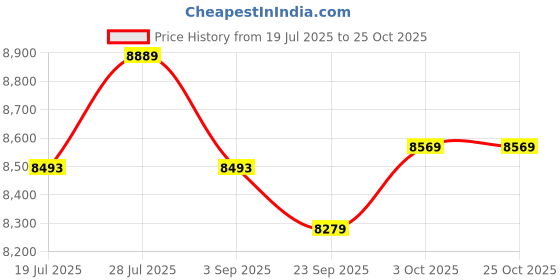 amazon.in Ahuja DPA-570 Mixer Amplifier Price History Graph from 19 Jul 2025 to 24 Oct 2025