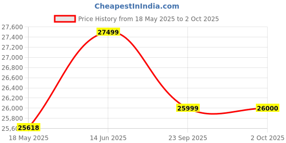 amazon.in Ahuja DUAL CHANNEL POWER AMPLIFIERS LXA-1400 ahuja Price History Graph from 18 May 2025 to 2 Oct 2025