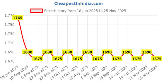 amazon.in Ahuja Electronic Traders AUD 100XLR Wired Microphone Price History Graph from 18 Jun 2025 to 25 Nov 2025