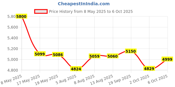 amazon.in Ahuja FMX-106 6 Channe PA Mixer with Echo Reverb Price History Graph from 8 May 2025 to 6 Oct 2025