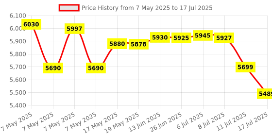 amazon.in Ahuja FMX-106DP PA mixer With built-in MP3 Player & Digital Effects Price History Graph from 7 May 2025 to 17 Jul 2025
