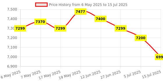 amazon.in Ahuja FMX-108DP PA 8 Channel mixer With built-in MP3 Player & Digital Effects Price History Graph from 6 May 2025 to 15 Jul 2025