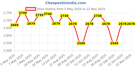 amazon.in Ahuja Genuine Perfomance Series Microphone - ASM-580XLR Price History Graph from 5 May 2025 to 22 Nov 2025