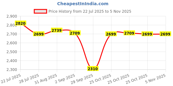 amazon.in Ahuja Goose Neck Microphone AGN 480 Price History Graph from 22 Jul 2025 to 2 Nov 2025