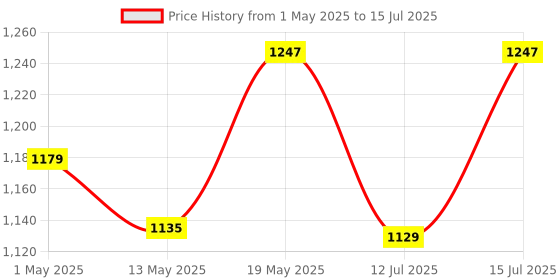 amazon.in Ahuja Head band Microphone can be connected to the amplifier directly HBM-60CC with free Maxcord brand pin for connecting to laptop/PC ahuja Price History Graph from 1 May 2025 to 15 Jul 2025