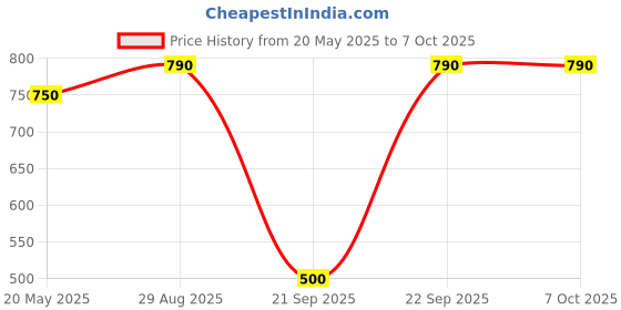 amazon.in Ahuja Headphone for Cordless Transmitter of Hbm 50, with Bluetooth Connection Price History Graph from 20 May 2025 to 7 Oct 2025