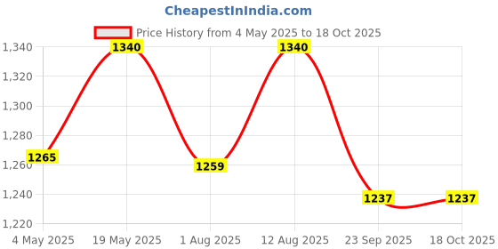 amazon.in Ahuja Headset Microphone EWM-100 (Attachment) Price History Graph from 4 May 2025 to 18 Oct 2025