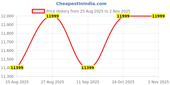 amazon.in Ahuja International Led Tree Hugging Light Outdoor IP65 Waterproof Spotlight Garden Scene Palm Tree 12w Color Circular Tree Illumination Light, Warm White, Customizable (Pack of 7) Price History Graph from 25 Aug 2025 to 1 Nov 2025