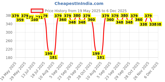 amazon.in ahuja mart Amul Everyday Dairy Creamer Sachets (3g),| Pack Of 120 | Everyday Dairy Creamer, Everyday Dairy Whitener, Everyday Dairy Whitener Milk Powder ahuja mart Price History Graph from 19 May 2025 to 5 Dec 2025
