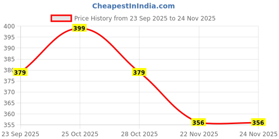 amazon.in Ahuja Mart Date Crown Fard Premium Emirates Dates 500g – Fresh, Soft & Juicy, UAE Origin, Resealable Pack, No Added Sugar, Healthy Natural Snack, Vegan, Non-GMO, Energy Booster Price History Graph from 23 Sep 2025 to 24 Nov 2025