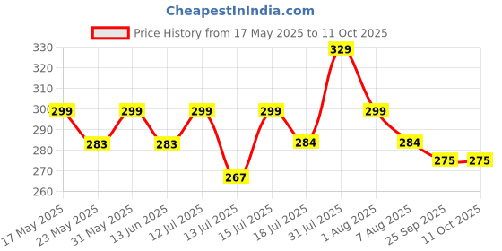 amazon.in ahuja mart Exo Round Dishwash Bar 250G (Pack Of 2) With Exo Super Dishwashing Solution With Anti-Bacterial Efficacy & Ginger Remove Tough Grime Stains With Ease. & Non-Scratch Proof Dishwash Scrubber (10Pack) ahuja mart Price History Graph from 17 May 2025 to 11 Oct 2025
