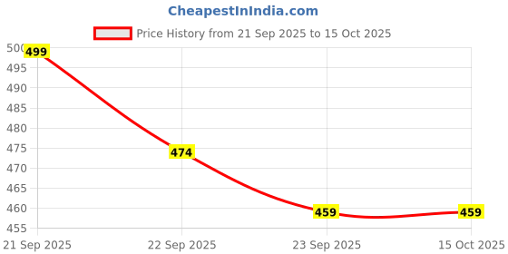 amazon.in Ahuja Mart Milky Mist Butter Chiplets, Sachets, Pouch, Packets, Box (10g Each) Deliciously Buttery Snack. Premium Butter Chips for Enhanced Flavor, Pack Of 50 Price History Graph from 21 Sep 2025 to 14 Oct 2025