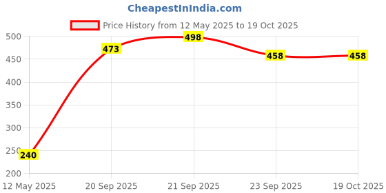 amazon.in ahuja mart NyareeTender Coconut Water Premix Powder Pack of 30 Sachets with Natural Electrolytes for an Instant Energy fix and easy Digestion, Nariyal Paani for Daily Hydration & Healthy Skin ahuja mart Price History Graph from 12 May 2025 to 18 Oct 2025