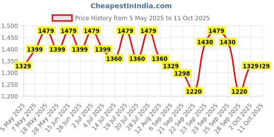 amazon.in Ahuja MM-60M PA Microphone for Mobile Use Price History Graph from 5 May 2025 to 11 Oct 2025