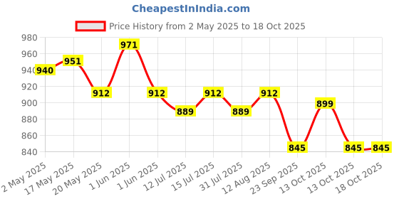 amazon.in AHUJA MTP-20 Lavalier Microphone for mobie Phones,Video Recording etc Price History Graph from 2 May 2025 to 18 Oct 2025