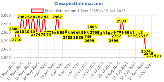 amazon.in Ahuja NBA-15 Portable Rechargeable Speaker with 1 No Neckband Microphone, Black, 340GMS Price History Graph from 1 May 2025 to 17 Oct 2025