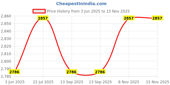 amazon.in AHUJA New Electret Condenser Microphone - CSM-990 Price History Graph from 3 Jun 2025 to 15 Nov 2025