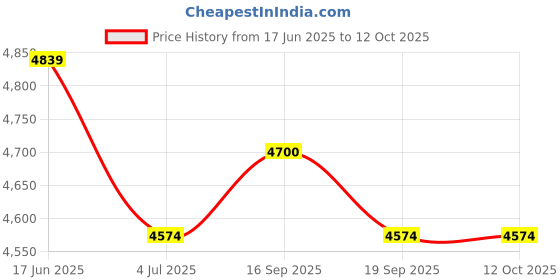 amazon.in Ahuja Perfomance Series Microphone - PRO +3200 Price History Graph from 17 Jun 2025 to 12 Oct 2025