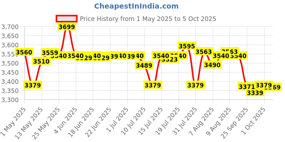 amazon.in Ahuja Portable PA Neckband System NBA-20Dp Rechargeable with 1 Neckband Mic with USB and SD Card Input, Black, 340gms ahuja Price History Graph from 1 May 2025 to 5 Oct 2025