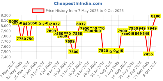 amazon.in Ahuja Portable PA System WP-225 with Bluetooth ahuja Price History Graph from 7 May 2025 to 9 Oct 2025
