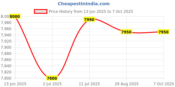 amazon.in Ahuja Portable PA System WP-225L with Wireless Head-Band Mic, Bluetooth,Mp3 Player Etc ahuja Price History Graph from 13 Jun 2025 to 6 Oct 2025