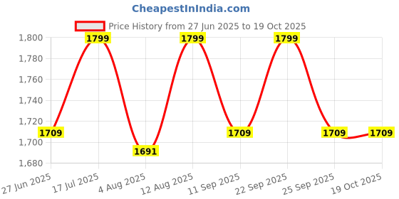 amazon.in Ahuja Premium Fox Nuts | Phool Makhana | 1 Kg | No Added Artificial Flavours | No Added Preservatives | Phool Makhana Price History Graph from 27 Jun 2025 to 17 Oct 2025