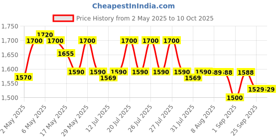 amazon.in AHUJA Professional Economy Series Microphone - ADM-311 ahuja Price History Graph from 2 May 2025 to 10 Oct 2025