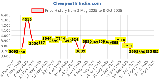 amazon.in AHUJA Professional Economy Series Microphone - Trinity 411 Price History Graph from 3 May 2025 to 8 Oct 2025