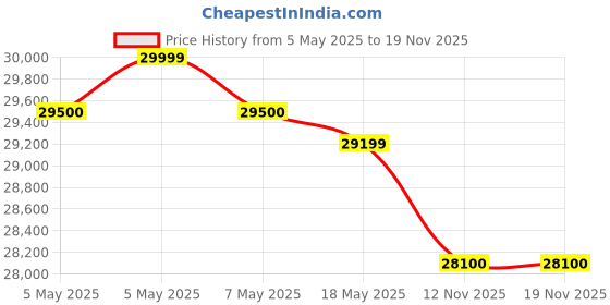 amazon.in Ahuja PROMIX-1442 With Built-in MP3 Player, 48V Phantom Supply on all Channels Price History Graph from 5 May 2025 to 18 Nov 2025
