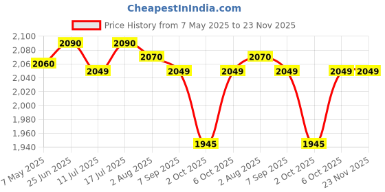 amazon.in Ahuja PS300TM 10 Watt Speaker,White Price History Graph from 7 May 2025 to 22 Nov 2025