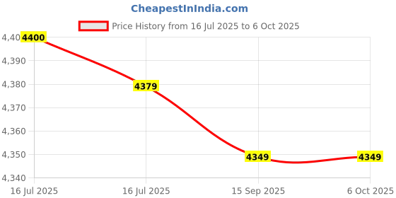 amazon.in AHUJA PS500TM 32 Watt Speaker… Price History Graph from 16 Jul 2025 to 6 Oct 2025