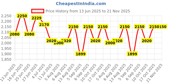 amazon.in Ahuja SCM 15T Speakers, 10 Watts, Silver Price History Graph from 13 Jun 2025 to 20 Nov 2025