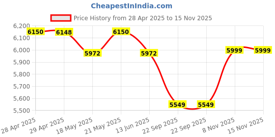 amazon.in AHUJA SSB-45EM 45 WATTS AMPLIFIER Price History Graph from 28 Apr 2025 to 15 Nov 2025
