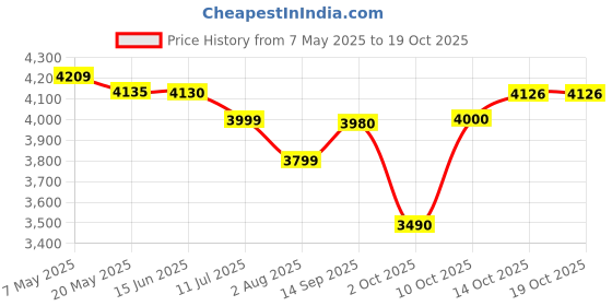 amazon.in AHUJA UB-30 25W PA AMPLIFIER Price History Graph from 7 May 2025 to 16 Oct 2025