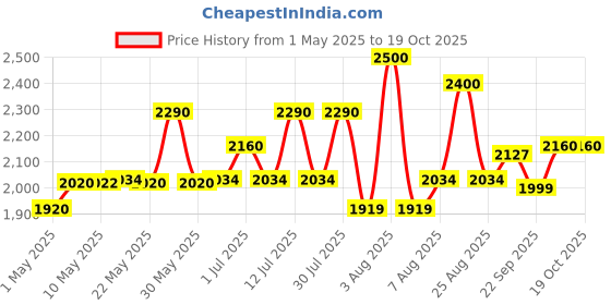 amazon.in Ahuja UHC 30 100 Watts Wired Outdoor Speaker - Black ahuja Price History Graph from 1 May 2025 to 18 Oct 2025