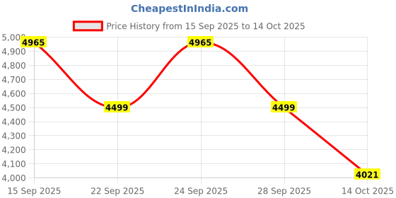 amazon.in Ahuja Wall Speaker ASX-312BT (30 Watts 2-Way Compact PA Wall Speakers) Price History Graph from 15 Sep 2025 to 14 Oct 2025