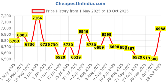 amazon.in Ahuja Wireless Microphone AWM-700U2 Price History Graph from 1 May 2025 to 13 Oct 2025
