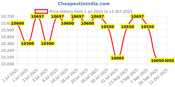 amazon.in Ahuja Wireless Microphone AWM-800U2 Dual PA Microphones Price History Graph from 1 Jul 2025 to 11 Oct 2025