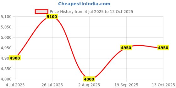 amazon.in Ahuja Wireless Neckband NBA 28WL with Bluetooth,USB & Recording Microphone, Black Price History Graph from 4 Jul 2025 to 12 Oct 2025