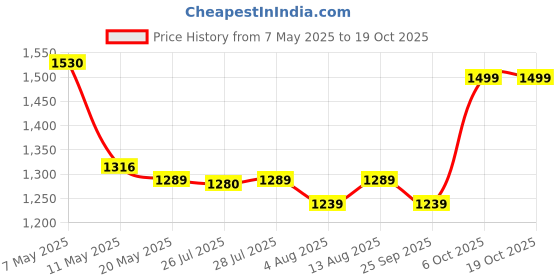 amazon.in Ahuja WS-661T PA Wall Speaker ahuja Price History Graph from 7 May 2025 to 17 Oct 2025