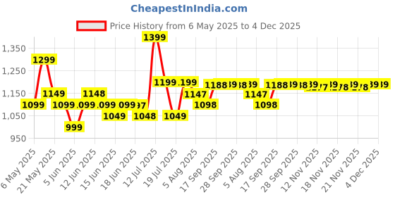 amazon.in AHVI Inline Skates, Adjustable Inline Roller Skates for Boys Kids & Girls, 7 to 14 Years Unisex Outdoor Skating Shoes Roller Blades with Led Flash Lights Featuring Wheels for Skating (Black) Price History Graph from 6 May 2025 to 4 Dec 2025