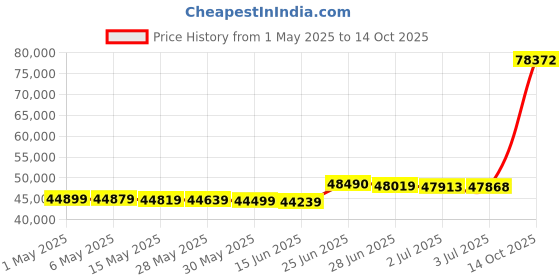 amazon.in ahxiaozn Modern Dimmable LED Ceiling Light, Living Room Lamp Black Ceiling Light With Remote Control, 42-Light 3000-6500K ahxiaozn Price History Graph from 1 May 2025 to 14 Oct 2025