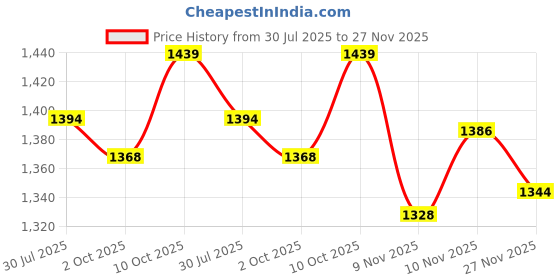 amazon.in ai-dee Womens RFID Blocking Wallet - Minimalist Leather Business Credit Card Holder with Magnetic, Light Coffee, Small ai-dee Price History Graph from 30 Jul 2025 to 27 Nov 2025