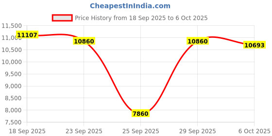 amazon.in AI Digital Voice Recorder, 64GB Recording Device with AI Technology for Transcribe and Summary, One Touch Recording and Translation, Noise Reduction, Supports 144 Languages Price History Graph from 18 Sep 2025 to 6 Oct 2025