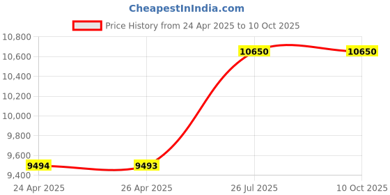 amazon.in AI-Enhanced Unmanaged 16-Port Gigabit PoE Switch | 16*10/100/1000Mbps PoE + 2*1000Mbps RJ45 Uplinks + 1*1G SFP Slot, Ideal for CCTV Surveillance, 1-Year Warranty Price History Graph from 24 Apr 2025 to 10 Oct 2025