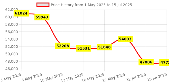amazon.in AI HR Monitor, 24 Hours Chest Lead Device with Free AI Analysis & PC Report, Chargeable Recorder, HHM1 Price History Graph from 1 May 2025 to 15 Jul 2025