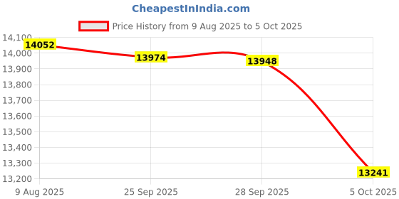 amazon.in AI Language Translator Earbuds 3-in-1 Real-Time 134 Languages,Bluetooth 5.4 Zero-Delay Tech, No Subscription Required,Open-Ear Design & HD Sound for Travel,Business,Learning,iOS/Android (Black) Price History Graph from 9 Aug 2025 to 5 Oct 2025